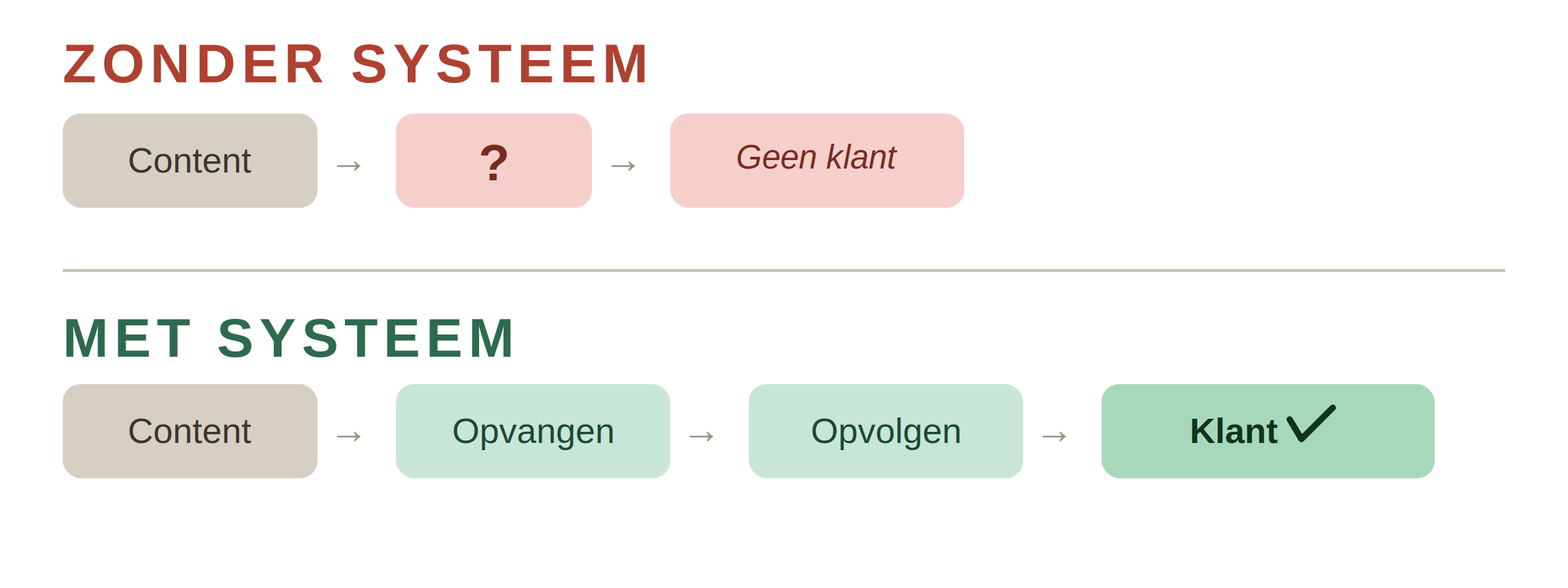 Schema: zonder acquisitiesysteem leidt content nergens heen, met systeem gaat content via opvangen en opvolgen naar een betalende klant